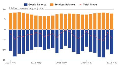 UK industrial output rose by 2.1% in November, trade deficit widened ...