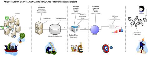 Arquitectura De Inteligencia De Negocios IT Synergy Blogs