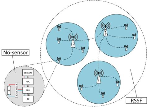 Um nó de rede de sensores sem fio Download Scientific Diagram