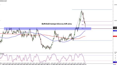 Forex Eur Aud Testuje Kl Ovou S R Z Nu Fxstreet Cz