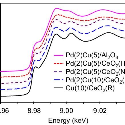 Cu K Edge XANES Of Pd 2 Cu 10 CeO2 R Catalysts Measured In Various