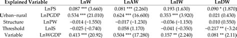 Elastic Coefficients Of The Other Explanatory Variables Download