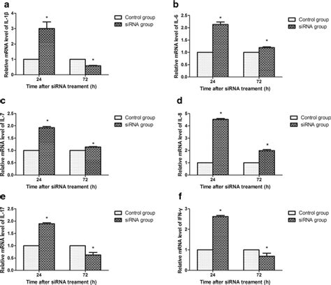 Effect Of Selk Silencing On Mrna Expressions At And H After Sirna