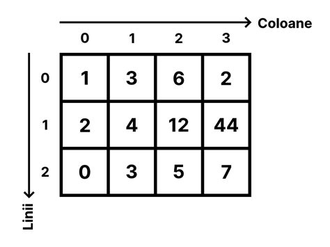 Matrice N C Declararea I Parcurgerea Tablourilor Bidimensionale