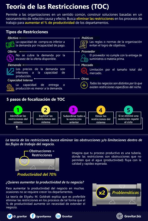 Teor A De Las Restricciones Toc Infograf A Business Intelligence