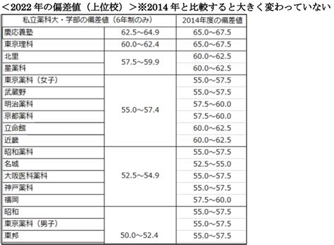 【薬学部偏差値問題】いくつかの思い違い／既設校偏差値は近年あまり変わっていない／河合塾・近藤治氏