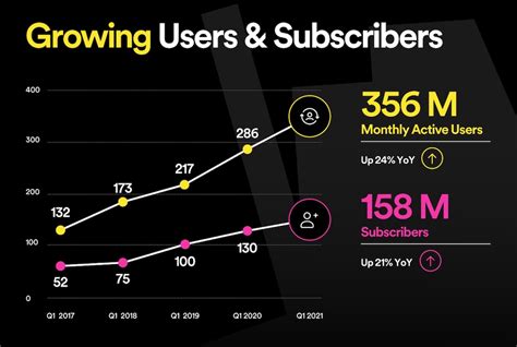 Spotify Verzeichnet Millionen Premium Abonnenten Und Millionen