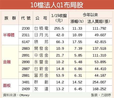 10檔q1法人布局 拚紅包加碼 證券．權證 工商時報