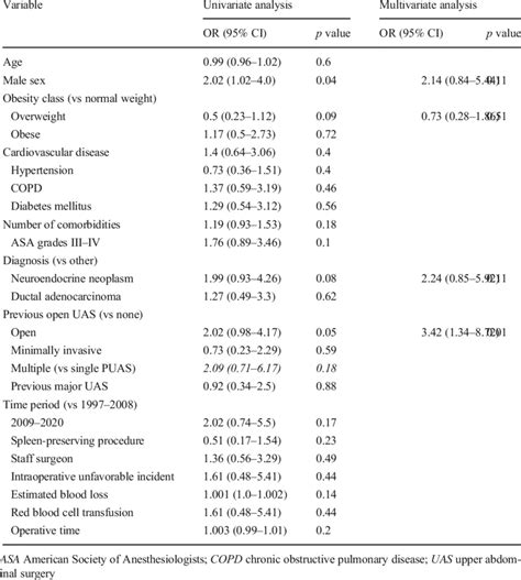 Univariable And Multivariable Analyses Of Risk Factors For Severe