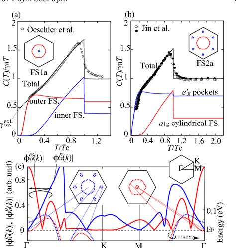 Figure From Specific Heat And Superfluid Density For Possible Two