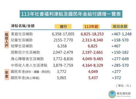 6項社福津貼提前入帳 將隨cpi調升734 生活 中央社 Cna