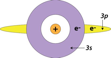 Electron Shielding ( Read ) | Chemistry | CK-12 Foundation