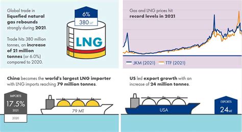 Shell Lng Outlook