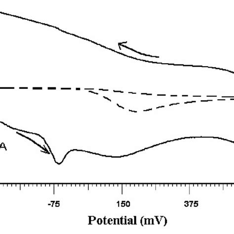 Cyclic Voltammograms Obtained For The Electrochemical Response Of 1x10 Download Scientific