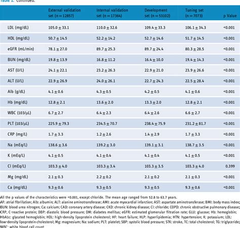 Table 1 From The Deep Learning Algorithm Estimates Chest Radiograph