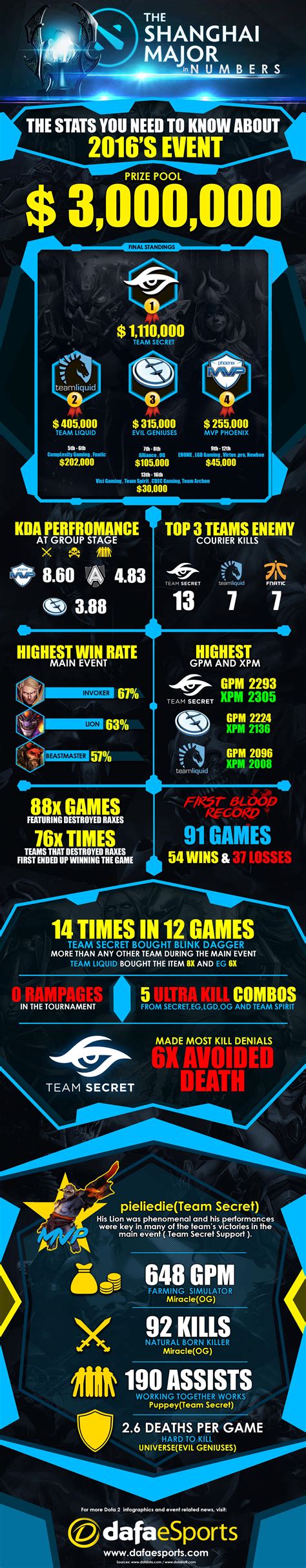 The Shanghai Major In Numbers Infographic Dafa Esports