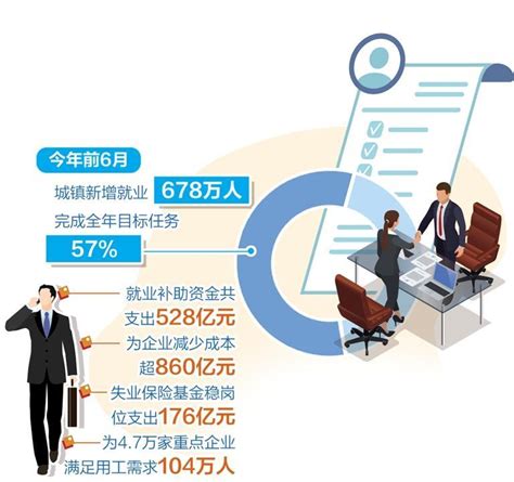 就业形势保持总体稳定——上半年城镇新增就业678万人，完成全年目标任务57