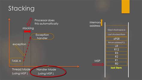 ARM Cortex M3 M4 Stacking And Un Stacking During Exception YouTube