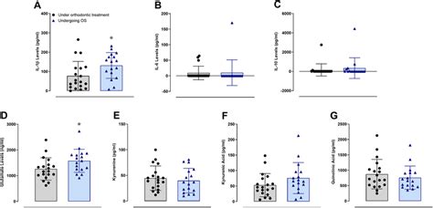 The Salivary Levels Of Il 1β A Il 6 B Il 10 C Glutamate D