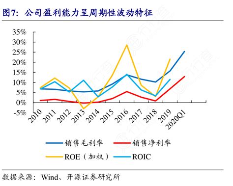 图7：公司盈利能力呈周期性波动特征 行行查 行业研究数据库