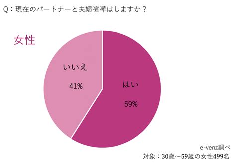 夫婦喧嘩の原因で一番多いのは？ 半数以上が「お互いを無視」、仲直りで「スキンシップ（キス・夜の性生活）」は男性の方が多い