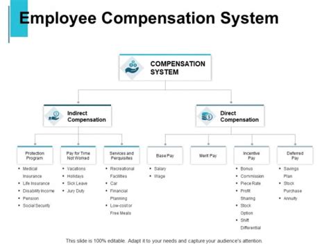 Employee Compensation System Compensation Ppt Powerpoint Presentation Slides Show Powerpoint