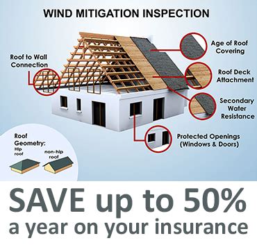 Windstorm Mitigation Insurance Inspection | Wolf Inspection Services ...