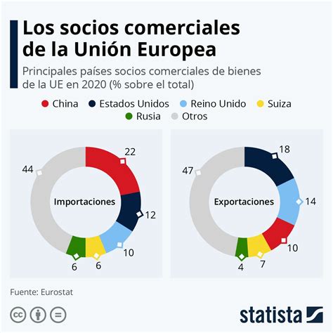 Infografía ¿con Qué Países Comercia Más La Unión Europea Infografia