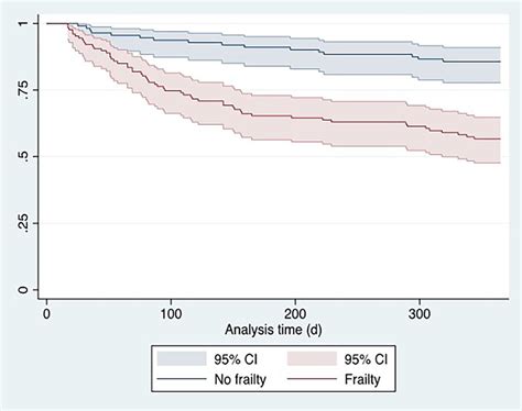 Kaplan Meier Curve Illustrating Survival Dependent On Clinical Frailty