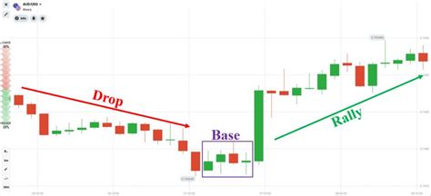 How To Make Profits Safely With The Supply And Demand Zones In Iq Option