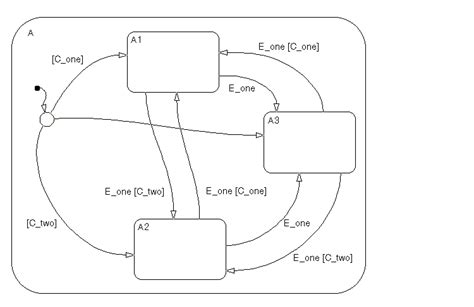 Stateflow Notation (Stateflow)