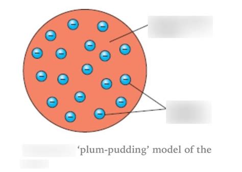 Thomson's Plum Pudding Model Diagram | Quizlet