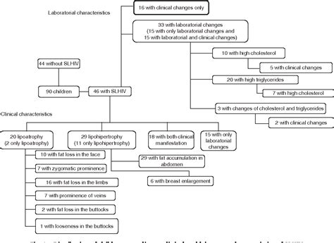 Figure From Prevalence Of Lipodystrophy And Risk Factors For