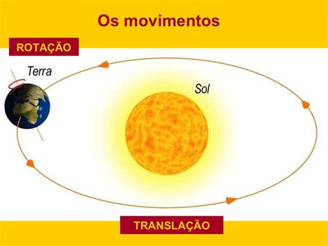 Movimentos Da Terra Exercicios Braincp