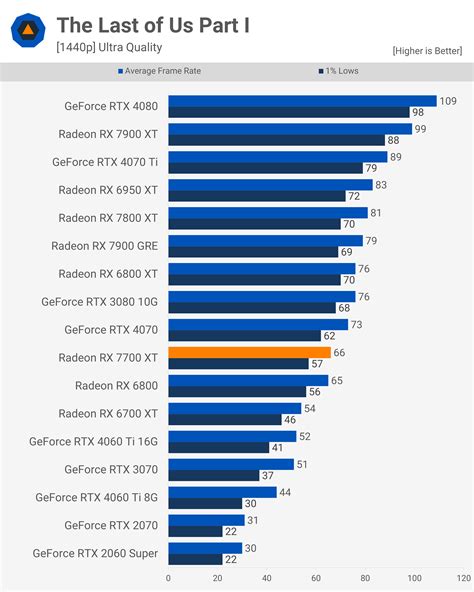 Amd Radeon Rx 7700 Xt Review Techspot