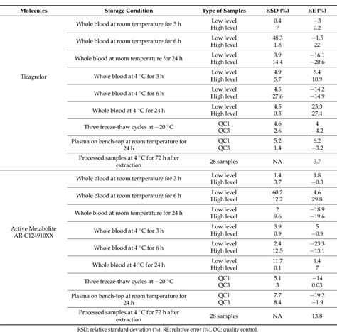 Table From Validation Of An Hplcms Ms Method For The Determination