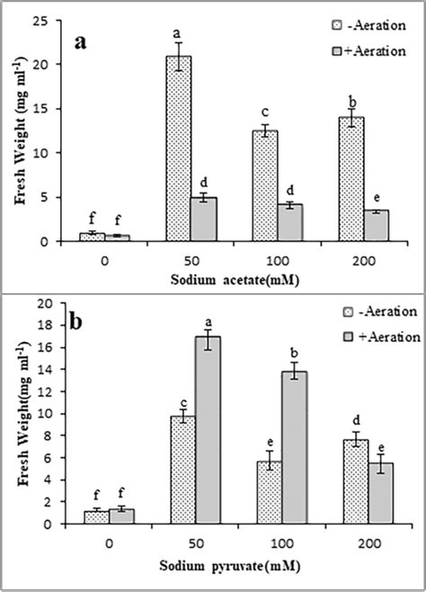 The Effects Of Aeration And Mixotrophy By Acetate And Pyruvate On The