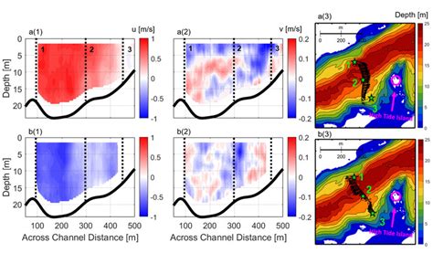 During Maximum Flood A Panels And Ebb B Panels Tides Streamwise