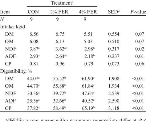 Intake And Apparent Total Tract Digestibil Ity Of Nutrients In Angus