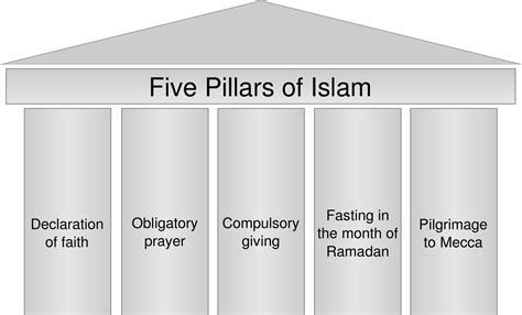 Excellence of the Five Pillars of Islam | BaAlawi