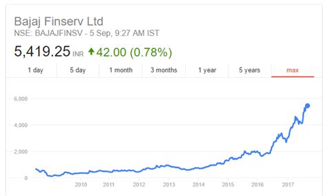 Bajaj finserv share price - Trade Brains