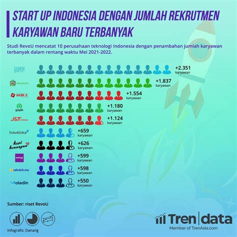 Start Up Indonesia Dengan Jumlah Rekrutmen Karyawan Baru Terbanyak