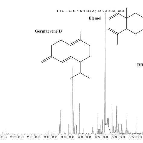 Preparative Gas Chromatographic Separation With Pfc System Of The Download Scientific Diagram