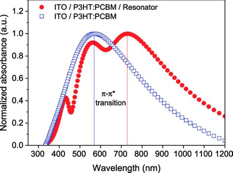 Plot Of H Versus Photon Energy E For The Proposed Mam With And