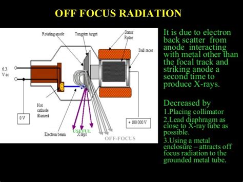 Production Of X Rays And Generators