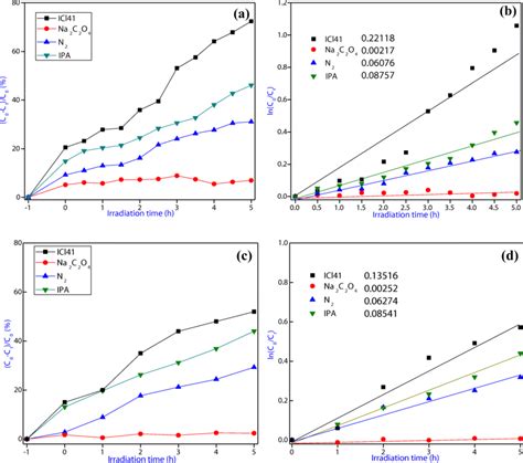 Reactive Species Trapping Experiments A And Degradation Rate