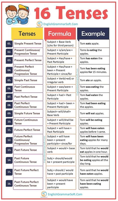 Tenses In English Grammar Formula And Examples Ultimate Guide