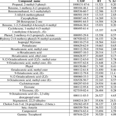 Secondary Metabolites In Vicia Faba By Gc Ms Screening Download Table