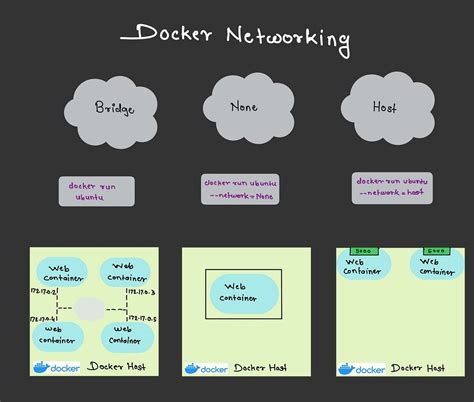 Docker Networking Easy Explained By Tejas Mane Jan 2023 Medium