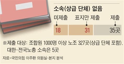 단독 공무원·교사·은행노조도 회계공개 정부 요구 거부